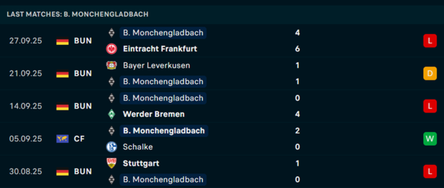 Phong độ Borussia Mönchengladbach 5 trận vừa qua Phong độ Borussia Mönchengladbach 5 trận vừa qua