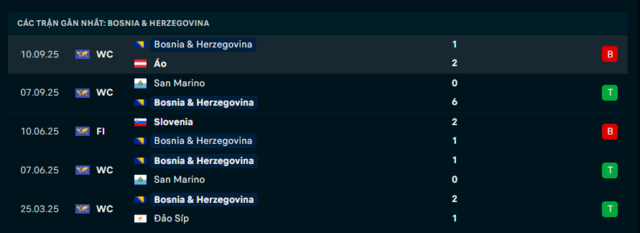 Phong độ Bosnia & Herzegovina 5 trận đã qua Phong độ Bosnia & Herzegovina 5 trận đã qua