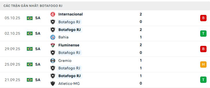 Phong độ Botafogo RJ 5 trận đã qua Phong độ Botafogo RJ 5 trận đã qua