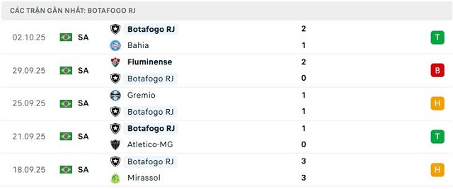 Phong độ Botafogo RJ 5 trận đã qua
