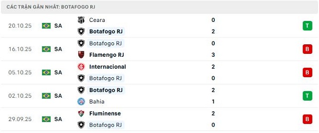 Phong độ Botafogo RJa 5 trận đã qua