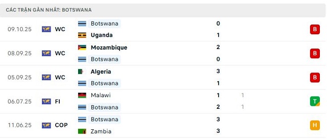 Phong độ Botswana 5 trận đã qua