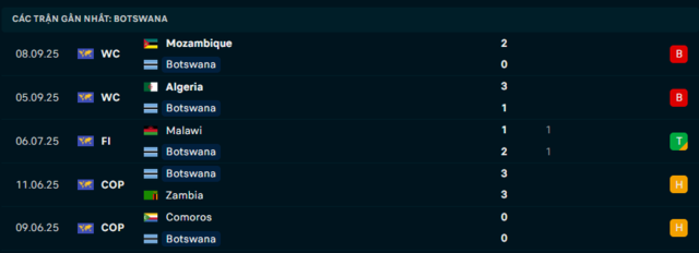 Phong độ Botswana 5 trận đã qua