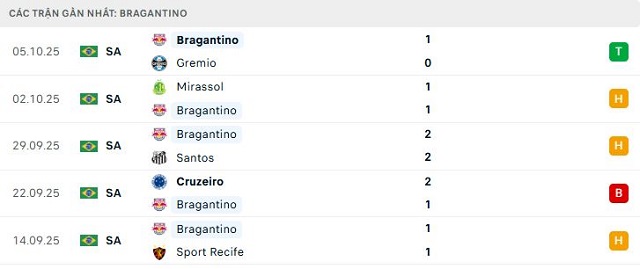 Phong độ Bragantino 5 trận đã qua Phong độ Bragantino 5 trận đã qua
