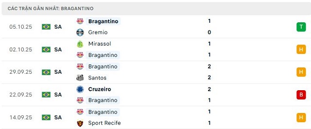 Phong độ Bragantino 5 trận đã qua