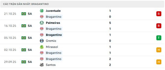 Phong độ Bragantino 5 trận đã qua