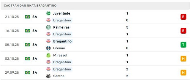 Phong độ Bragantino 5 trận đã qua