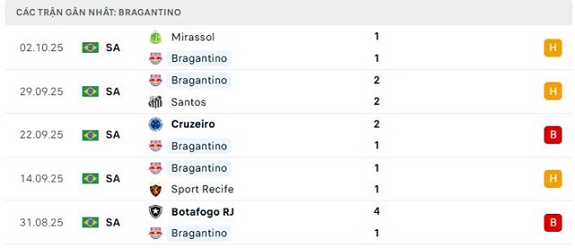Phong độ Bragantino 5 trận đã qua Phong độ Bragantino 5 trận đã qua