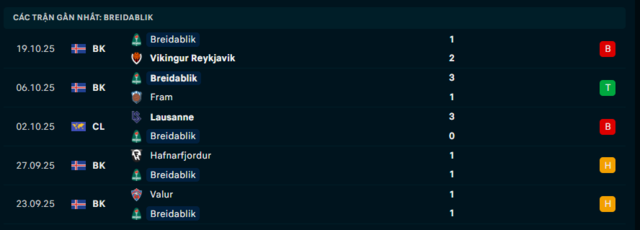 Phong độ Breidablik 5 trận đã qua