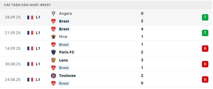 Phong độ Brest 5 trận đã qua Phong độ Brest 5 trận đã qua