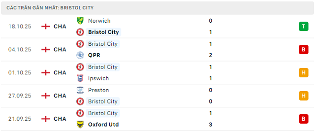 Phong độ Bristol City 5 trận đã qua