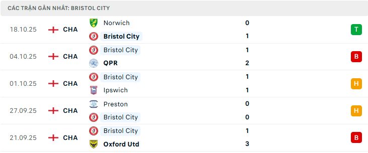 Phong độ Bristol City 5 trận đã qua Phong độ Bristol City 5 trận đã qua