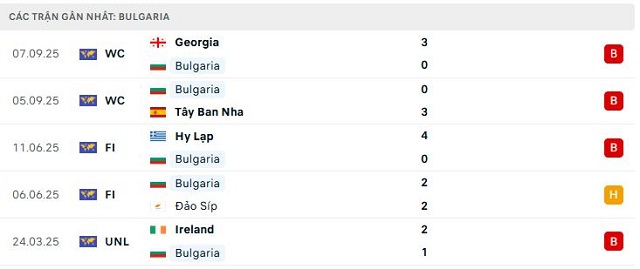 Phong độ Bulgaria 5 trận đã qua