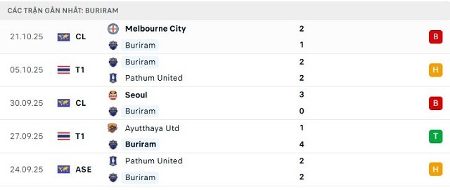 Phong độ Buriram 5 trận đã qua Phong độ Buriram 5 trận đã qua