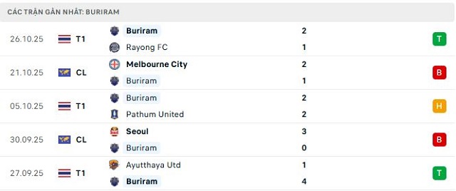Phong độ Buriram 5 trận đã qua Phong độ Buriram 5 trận đã qua