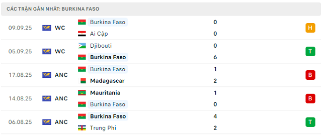 Phong độ Burkina Faso 5 trận đã qua Phong độ Burkina Faso 5 trận đã qua