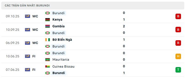 Phong độ Burundi 5 trận đã qua Phong độ Burundi 5 trận đã qua