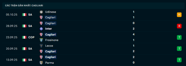 Phong độ Cagliari 5 trận đã qua Phong độ Cagliari 5 trận đã qua