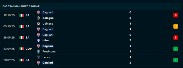 Phong độ Cagliari 5 trận đã qua Phong độ Cagliari 5 trận đã qua
