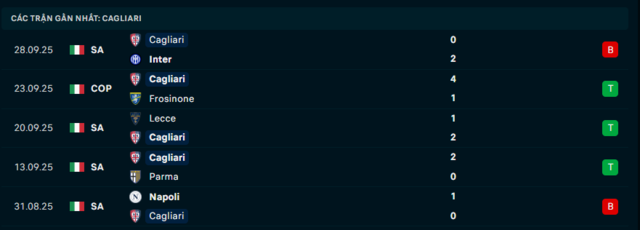 Phong độ Cagliari 5 trận đã qua