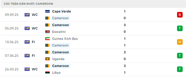 Phong độ Cameroon 5 trận đã qua