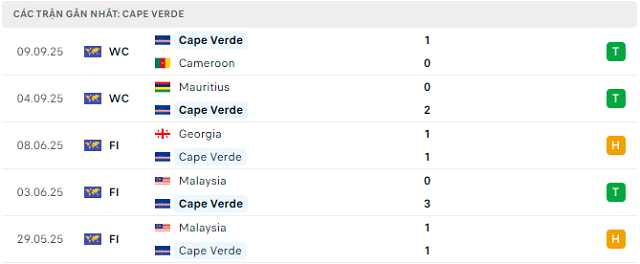 Phong độ Cape Verde 5 trận đã qua