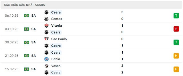 Phong độ Ceara 5 trận đã qua