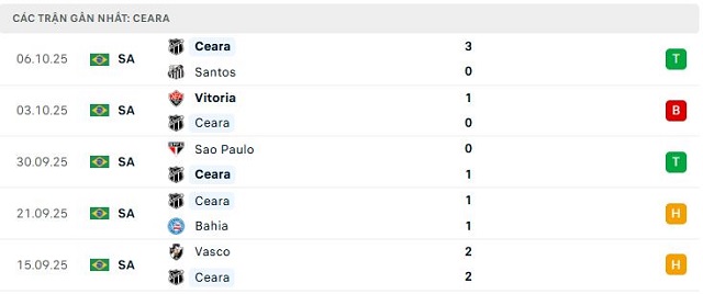 Phong độ Ceara 5 trận đã qua