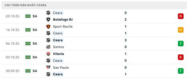 Phong độ Ceara 5 trận đã qua Phong độ Ceara 5 trận đã qua