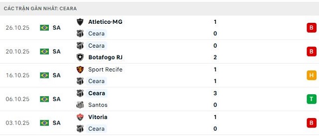 Phong độ Ceara 5 trận đã qua Phong độ Ceara 5 trận đã qua