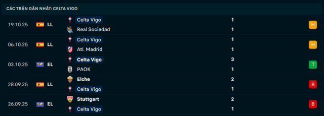 Phong độ Celta de Vigo 5 trận đã qua Phong độ Celta de Vigo 5 trận đã qua
