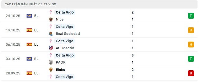 Phong độ Celta Vigo 5 trận đã qua
