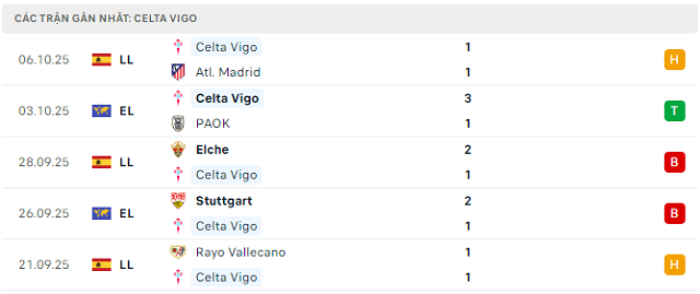 Phong độ Celta Vigo 5 trận đã qua Phong độ Celta Vigo 5 trận đã qua