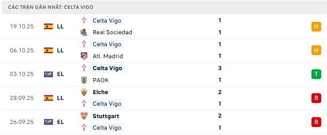 Phong độ Celta Vigo 5 trận đã qua