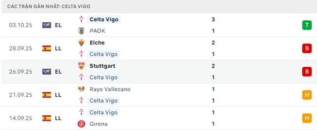 Phong độ Celta Vigo 5 trận đã qua