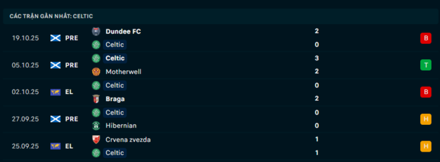 Phong độ Celtic 5 trận đã qua Phong độ Celtic 5 trận đã qua