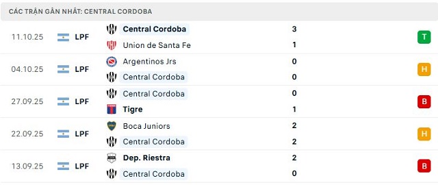 Phong độ Central Cordoba 5 trận đã qua Phong độ Central Cordoba 5 trận đã qua