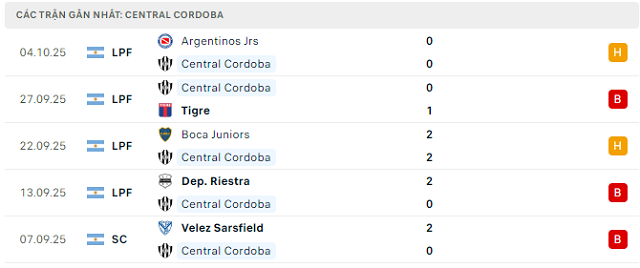 Phong độ Central Cordoba 5 trận đã q