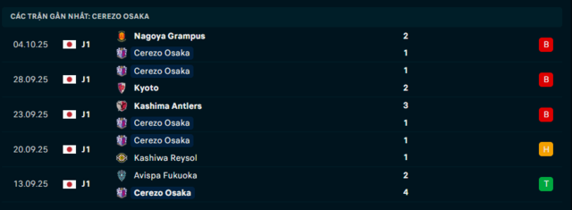 Phong độ Cerezo Osaka 5 trận đã qua Phong độ Cerezo Osaka 5 trận đã qua