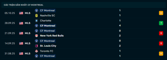 Phong độ CF Montreal 5 trận đã qua