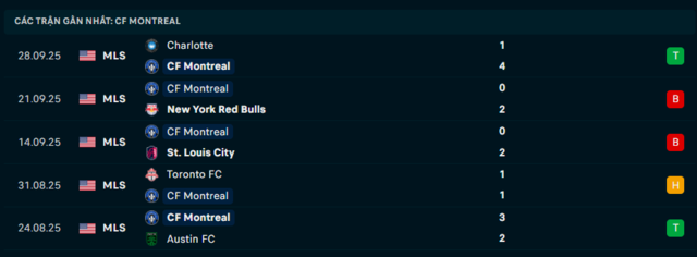 Phong độ CF Montreal 5 trận đã qua