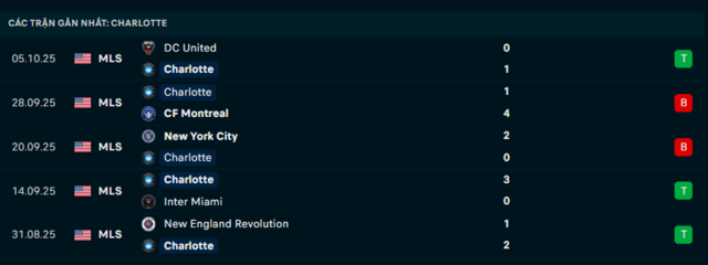 Phong độ Charlotte 5 trận đã qua
