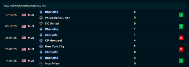 Phong độ Charlotte 5 trận đã qua