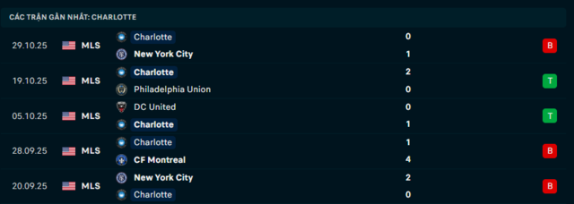 Phong độ Charlotte 5 trận đã qua