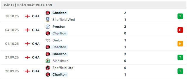 Phong độ Charlton 5 trận đã qua Phong độ Charlton 5 trận đã qua