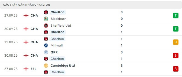 Phong độ Charlton 5 trận đã qua