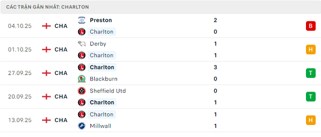 Lịch sử đối đầu Charlton vs Sheffield Wed