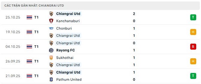 Phong độ Chiangrai Utd 5 trận đã qua