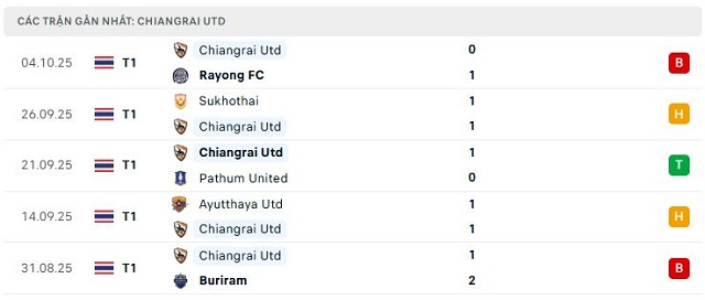 Phong độ Chiangrai Utd 5 trận đã qua