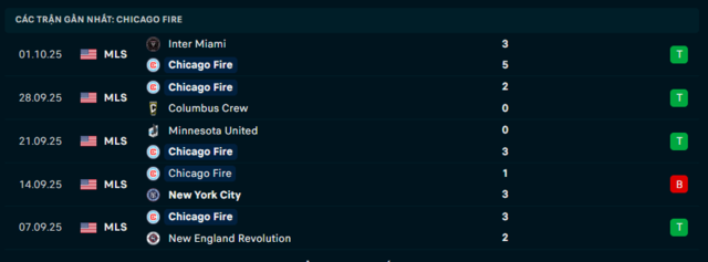Phong độ Chicago Fire 5 trận đã qua
